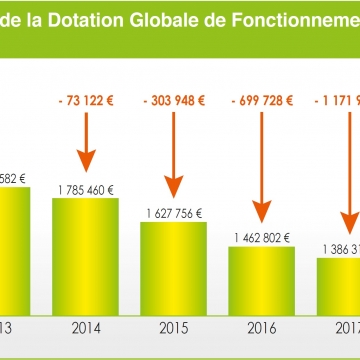 Graph 1 Perte cumulée de la Dotation Globale de Fonctionnement (DGF) de 2013 à 2018