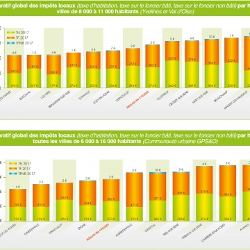 Graph 2 Comparatif global des impôts locaux (taxe d’habitation, taxe sur le foncier bâti, taxe sur le foncei r non bâti) par habitant